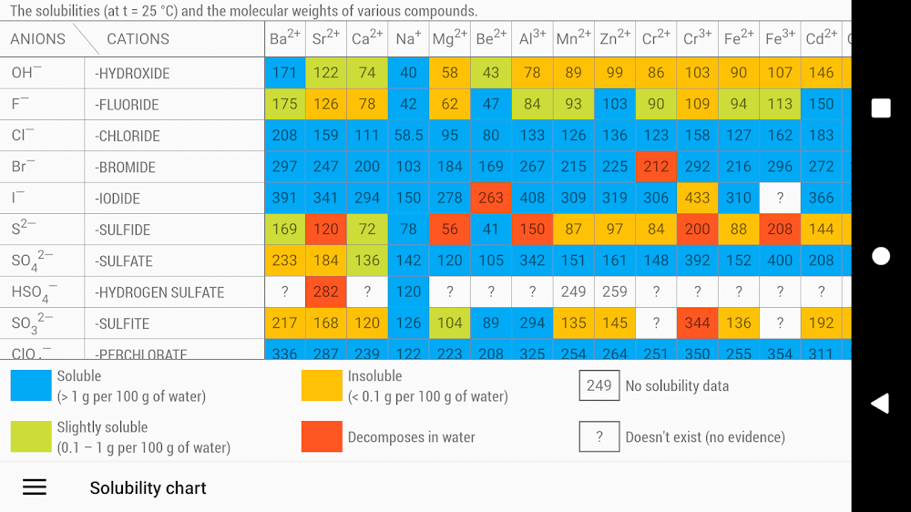 Periodic Table 2023. Chemistry v7.8.0 MOD APK (Premium Unlocked)